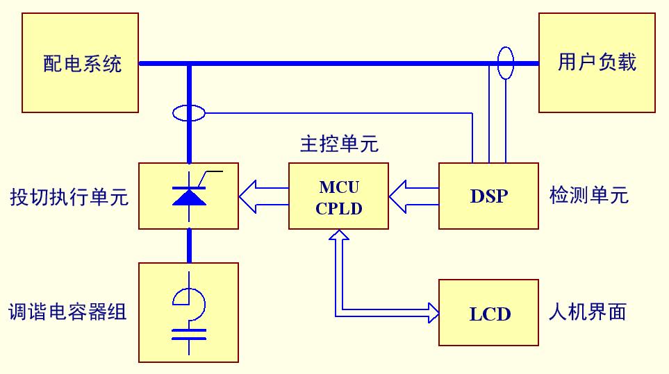 動態(tài)消諧無功補償裝置工作原理