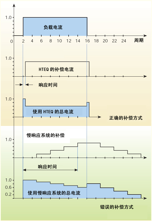 動態(tài)消諧無功補償裝置技術(shù)特點