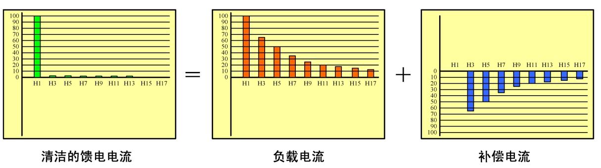 華天有源濾波器原理