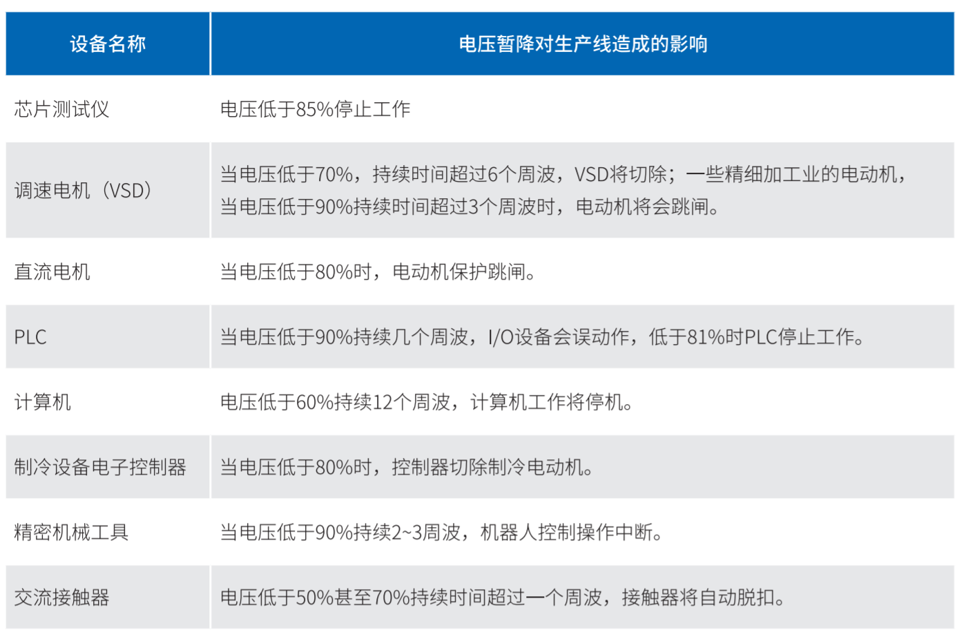 電壓暫降危害