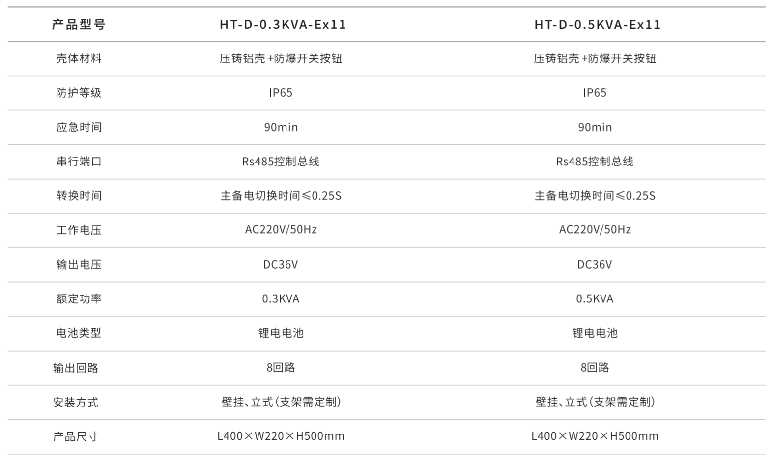 華天防爆型應(yīng)急照明集中電源技術(shù)參數(shù)